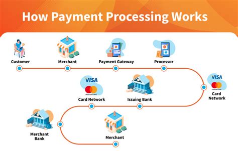 payment processing online gaming